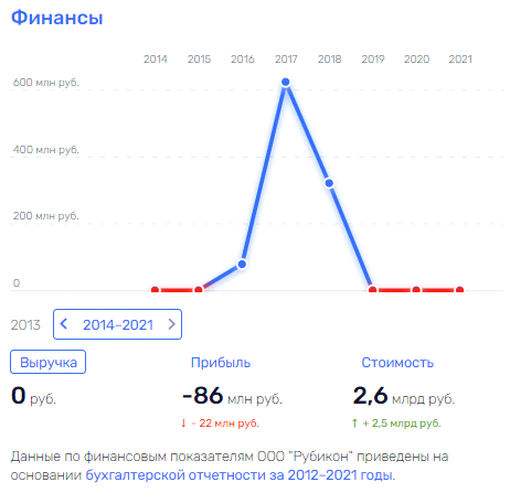 За маму, за папу, за Дмитриева с Шуваловым: кто "проглотил" Амурский мост?